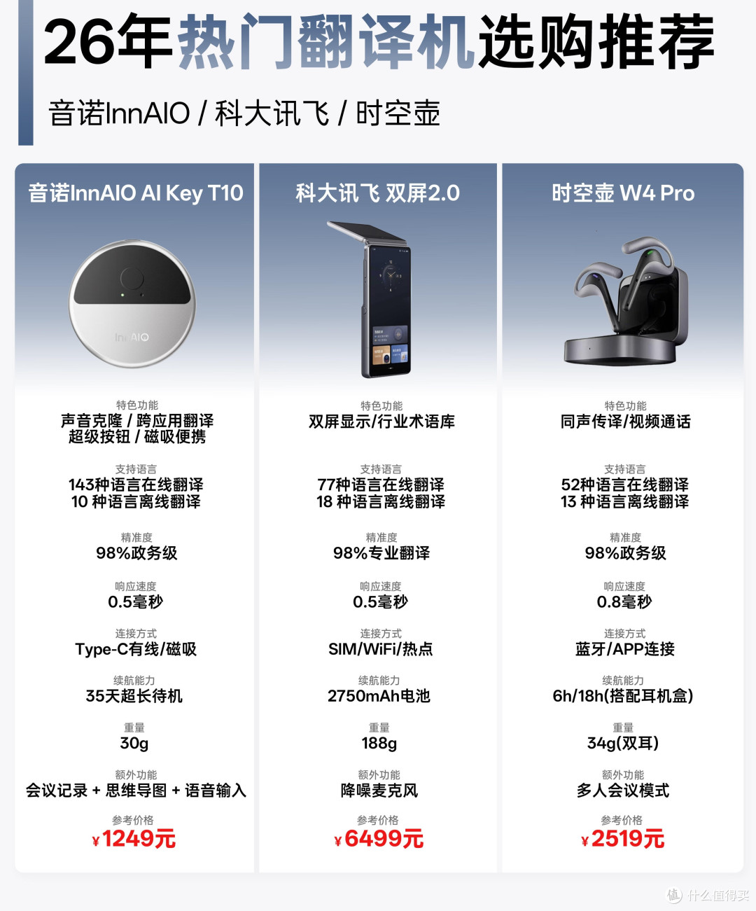 三款主流翻译机横向测评|出差出国刚需,按需选不花冤枉钱