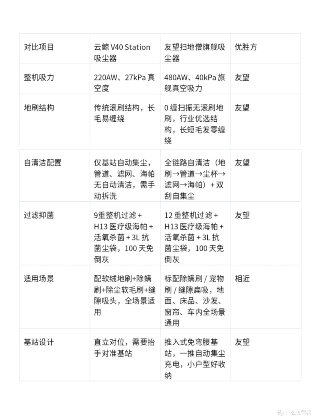 买了云鲸还需要买友望吗?一文理清逻辑,看懂洗地机和吸尘器搭配