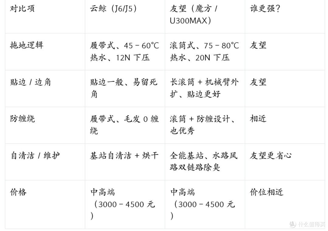 买了云鲸还需要买友望吗?一文理清逻辑,看懂洗地机和吸尘器搭配