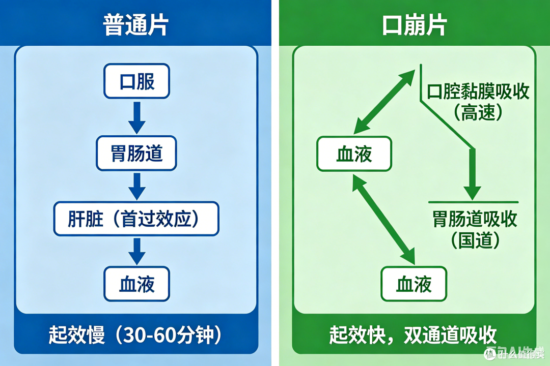 西地那非口崩片和普通片区别？不用喝水舌下即溶起效快