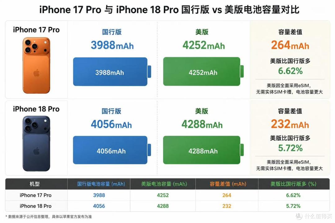 iPhone 电池大变天!18 Pro 国行 4056mAh,美版4288mAh