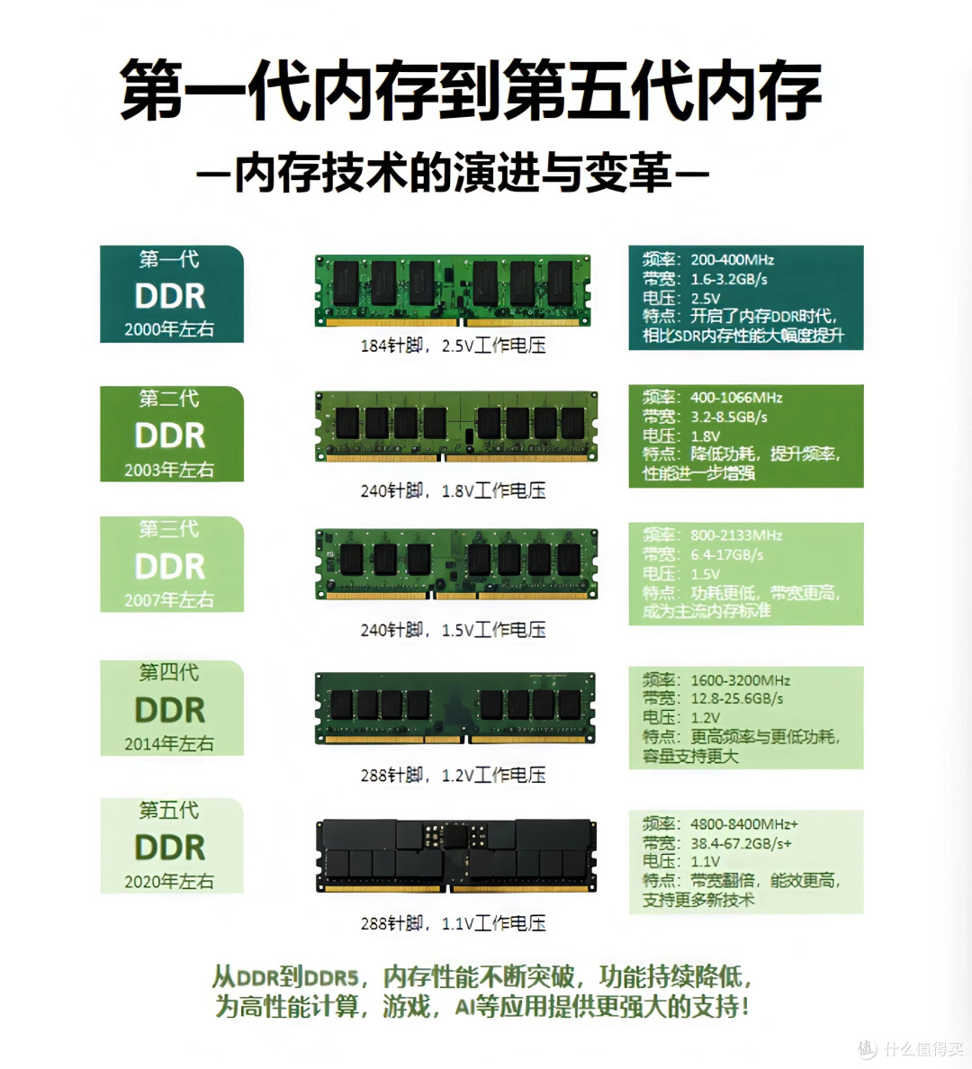 从DDR1到DDR5,五代内存发展史,看懂电脑内存进化之路