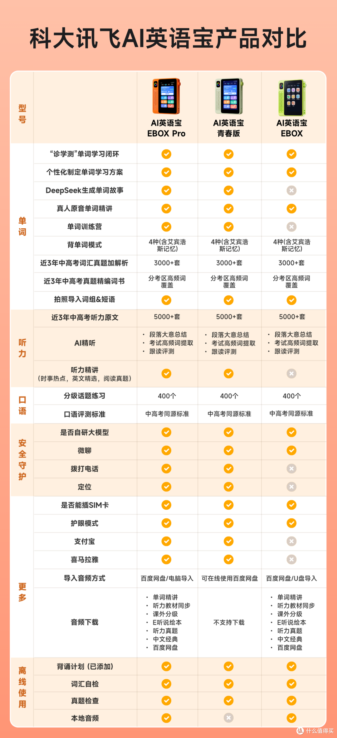 英语宝|英语宝Pro|英语宝Pro青春版,热门科大讯飞机型怎么选?