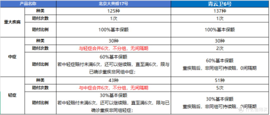 大黄蜂17号vs青云卫6号 谁更值得买