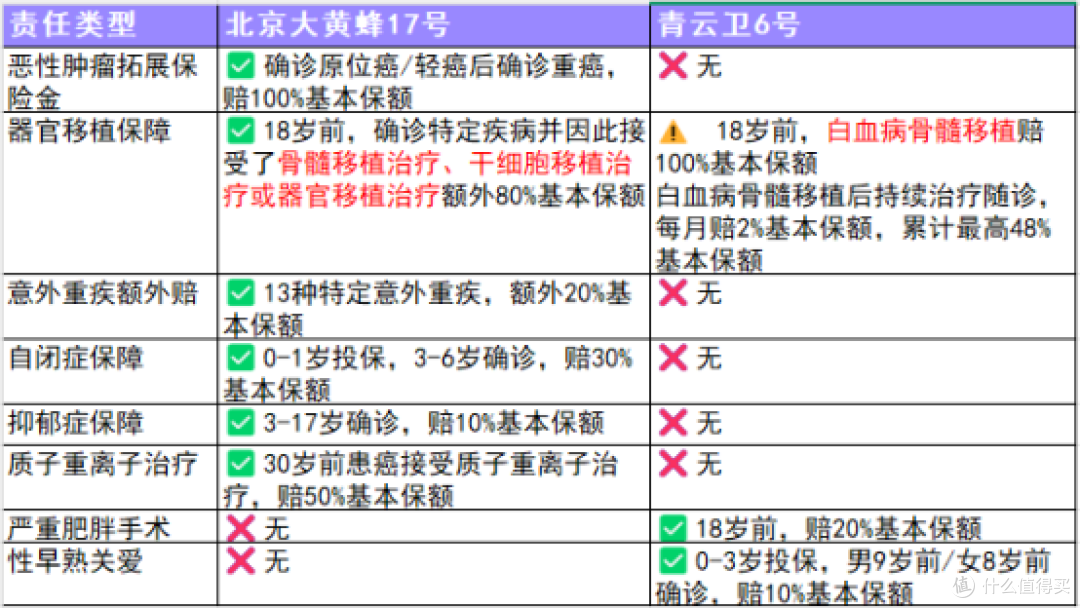 大黄蜂17号vs青云卫6号 谁更值得买