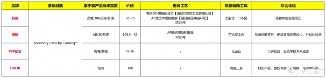 康宁钢化膜避坑:所谓“康宁官方授权”水分在哪?