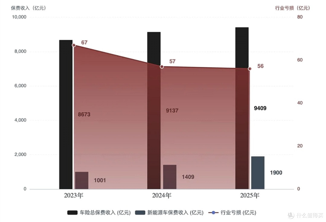 用车省下的钱,全贴给了保费?新能源车主,你的车险涨了吗?