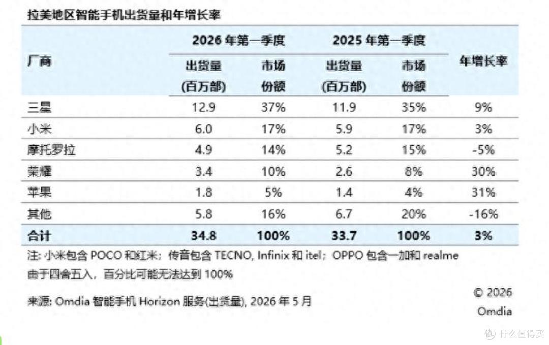 荣耀海外杀疯了!中东暴涨73%直追三星,国产扬眉吐气!