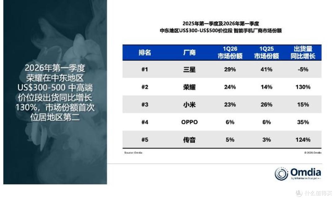 荣耀海外杀疯了!中东暴涨73%直追三星,国产扬眉吐气!