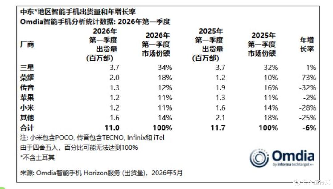 荣耀海外杀疯了!中东暴涨73%直追三星,国产扬眉吐气!