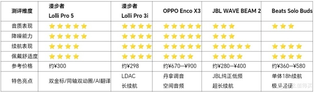 音质好的蓝牙耳机推荐:五款深度横评,从入门到旗舰全收录