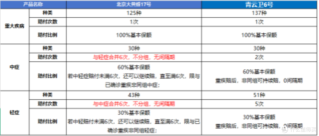 大黄蜂17号vs青云卫6号 少儿重疾险选购对比,谁更值得入手