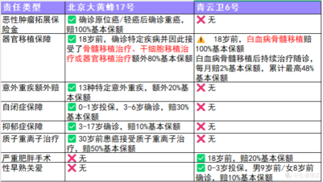 大黄蜂17号vs青云卫6号 少儿重疾险选购对比,谁更值得入手