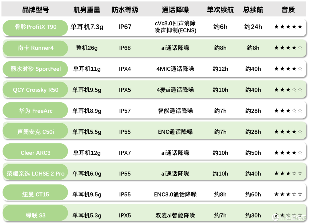 运动耳机什么牌子戴着舒适?精选 2026 十款热门运动耳机大测评