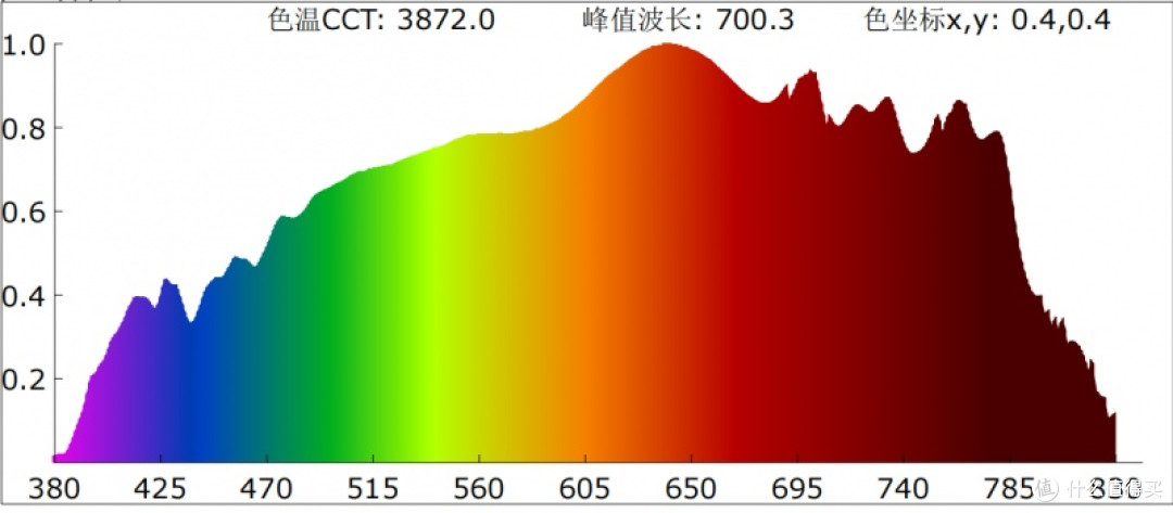 护眼还能提专注力?琪朗460-480nm有益蓝光增补背后的科学