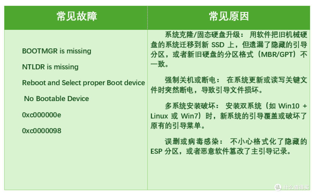 Windows无法启动了怎么办？引导修复、UEFI与Legacy转换指南