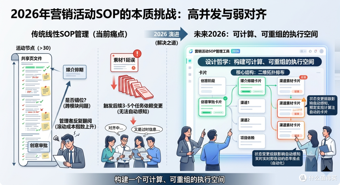 当SOP不再是死文档:营销活动SOP管理工具 2026 的拓扑化路径