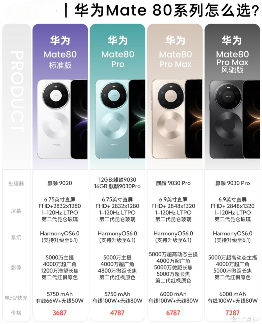 Mate80四机型深度拆解，一文分清该入手哪款