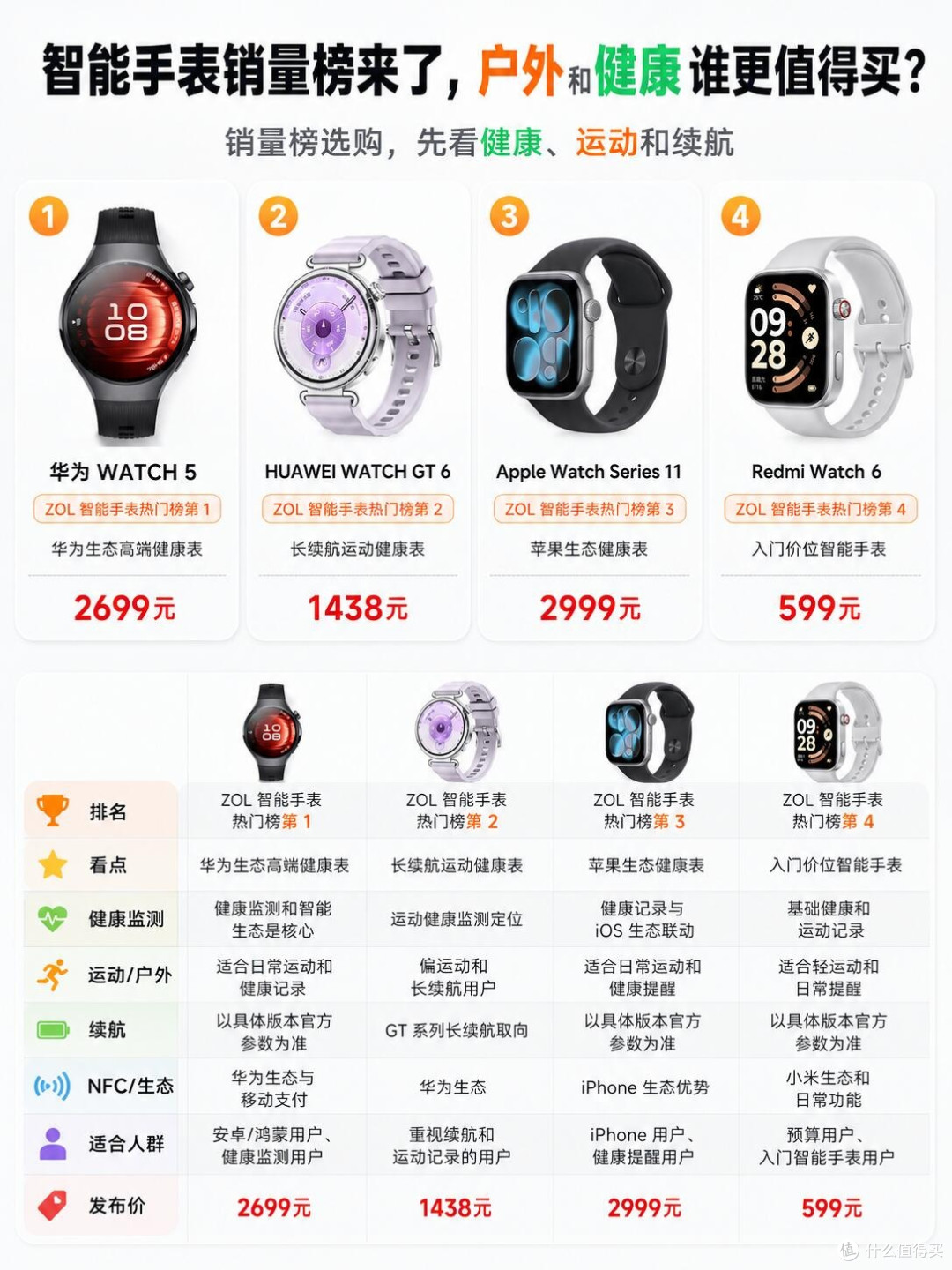四大热销智能手表横向对比|按生态&需求精准挑选