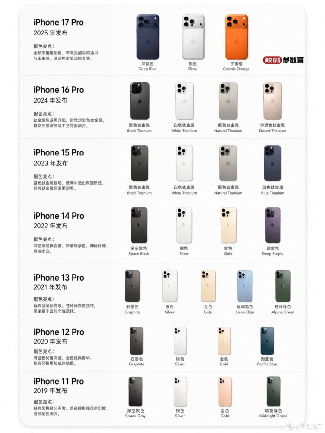 iPhone Pro历代配色盘点｜从不锈钢到钛金属，配色审美变迁