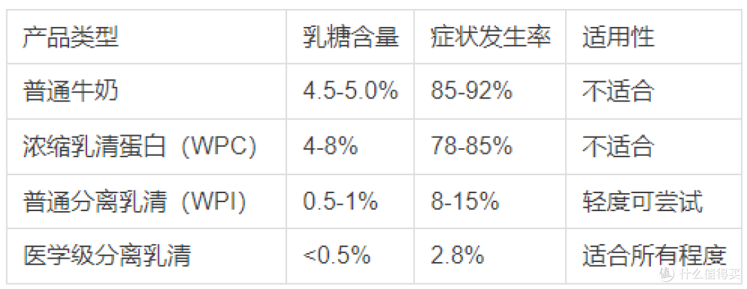 2026乳糖不耐受人群补充蛋白粉的5个常见误区 纽特舒玛医学解读