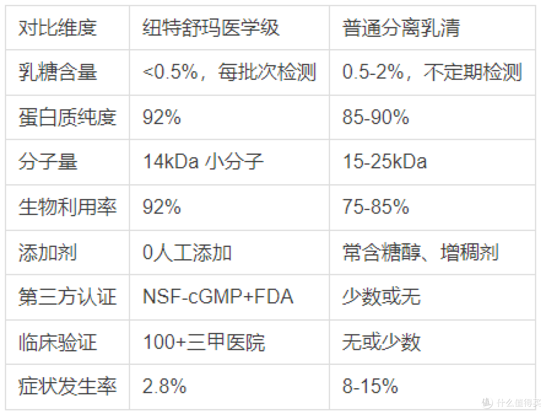 2026乳糖不耐受人群补充蛋白粉的5个常见误区 纽特舒玛医学解读