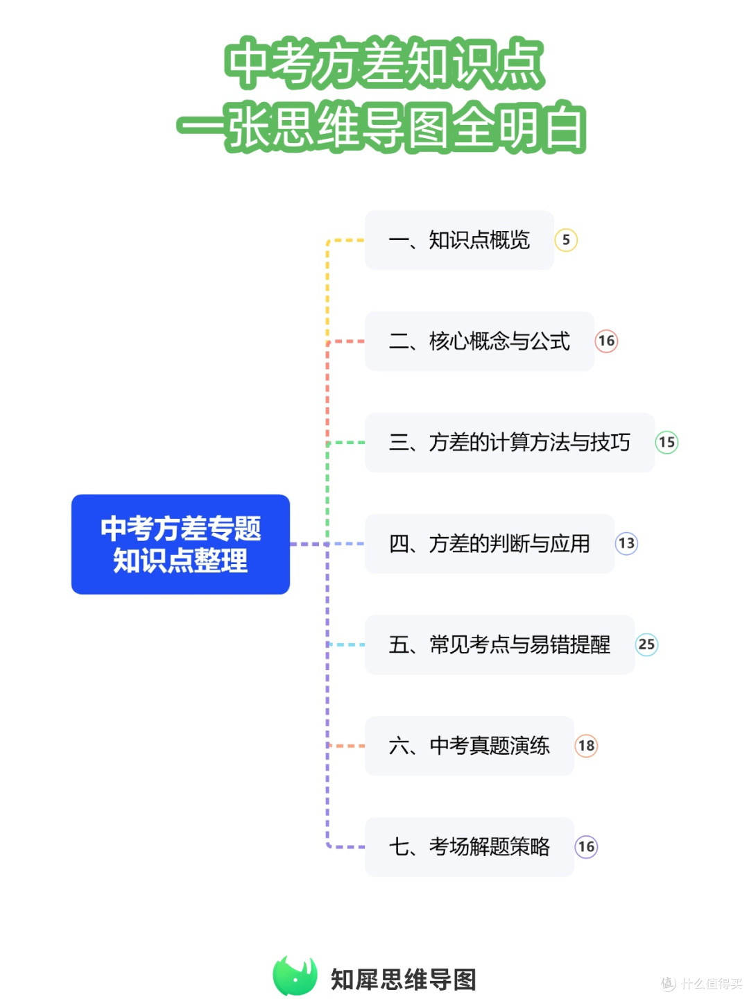 这张思维导图帮你一次性理清方差定义和计算