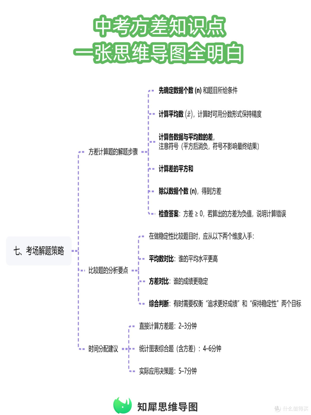 这张思维导图帮你一次性理清方差定义和计算