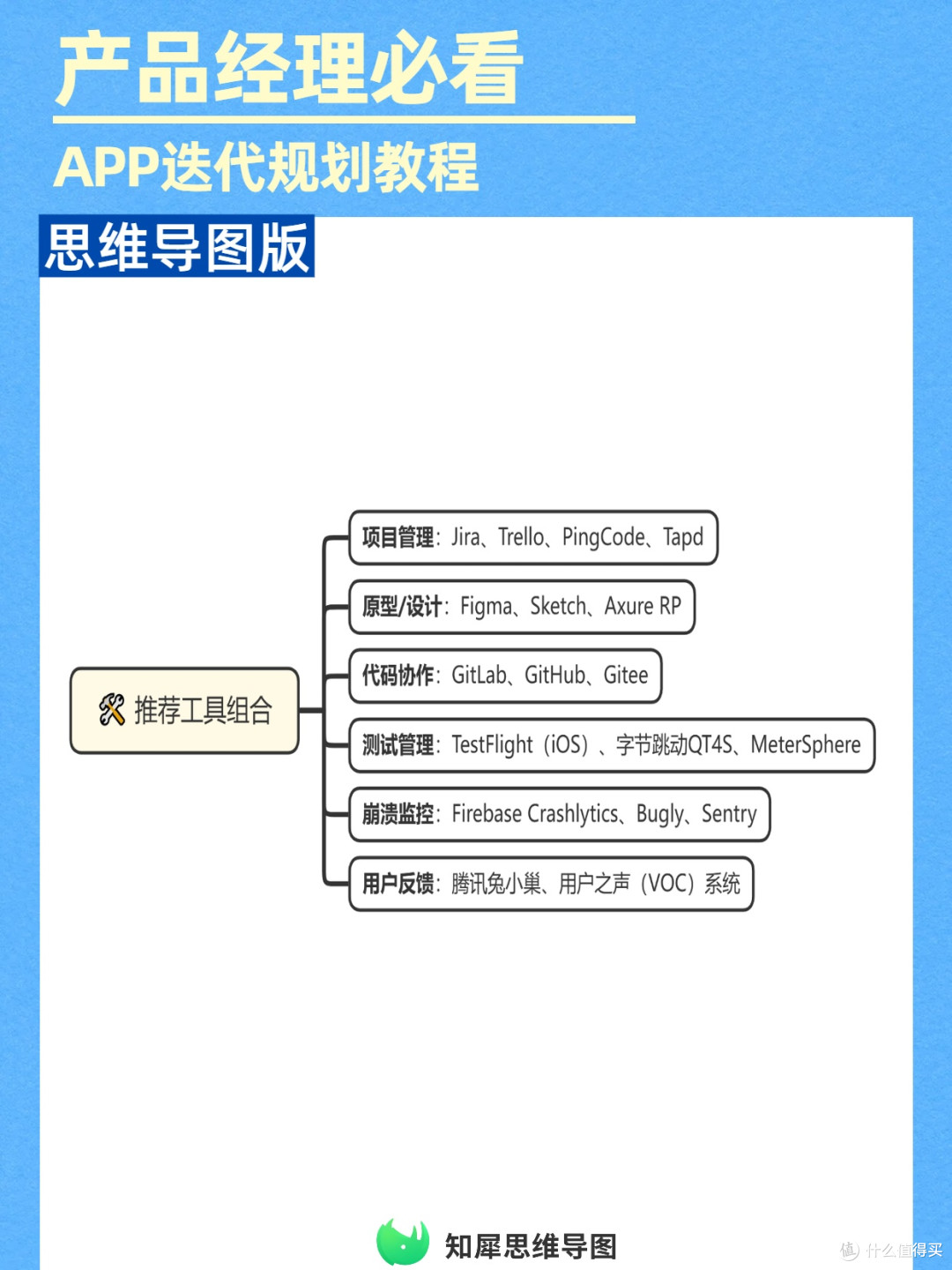 APP迭代全流程规划:思维导图教程