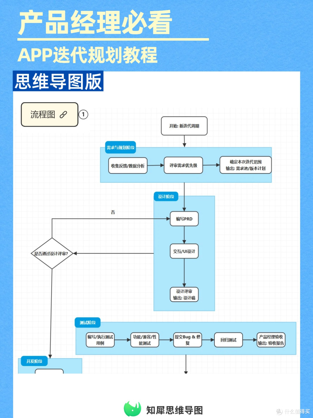 APP迭代全流程规划:思维导图教程