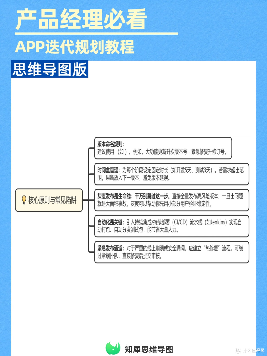APP迭代全流程规划:思维导图教程
