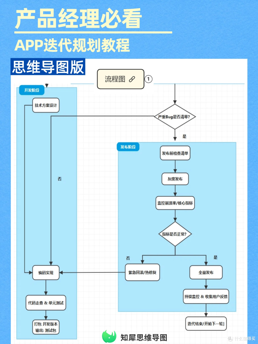 APP迭代全流程规划:思维导图教程