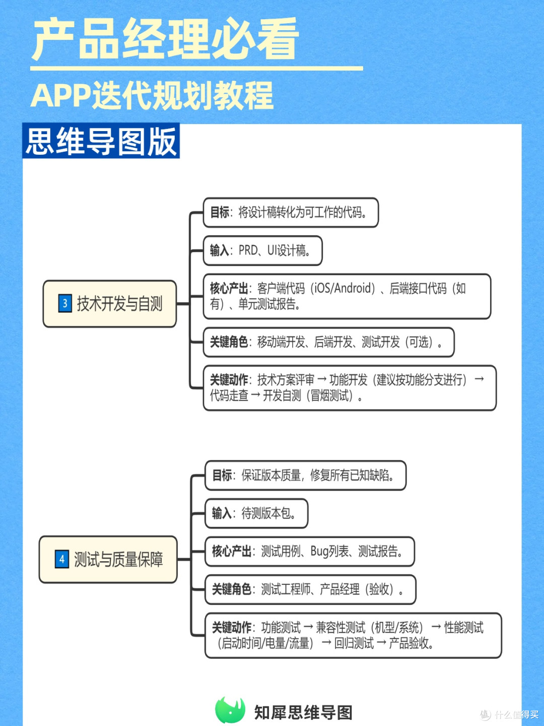 APP迭代全流程规划:思维导图教程