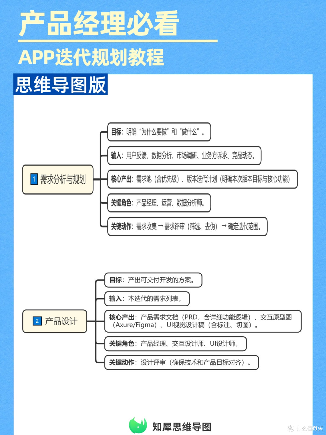 APP迭代全流程规划:思维导图教程
