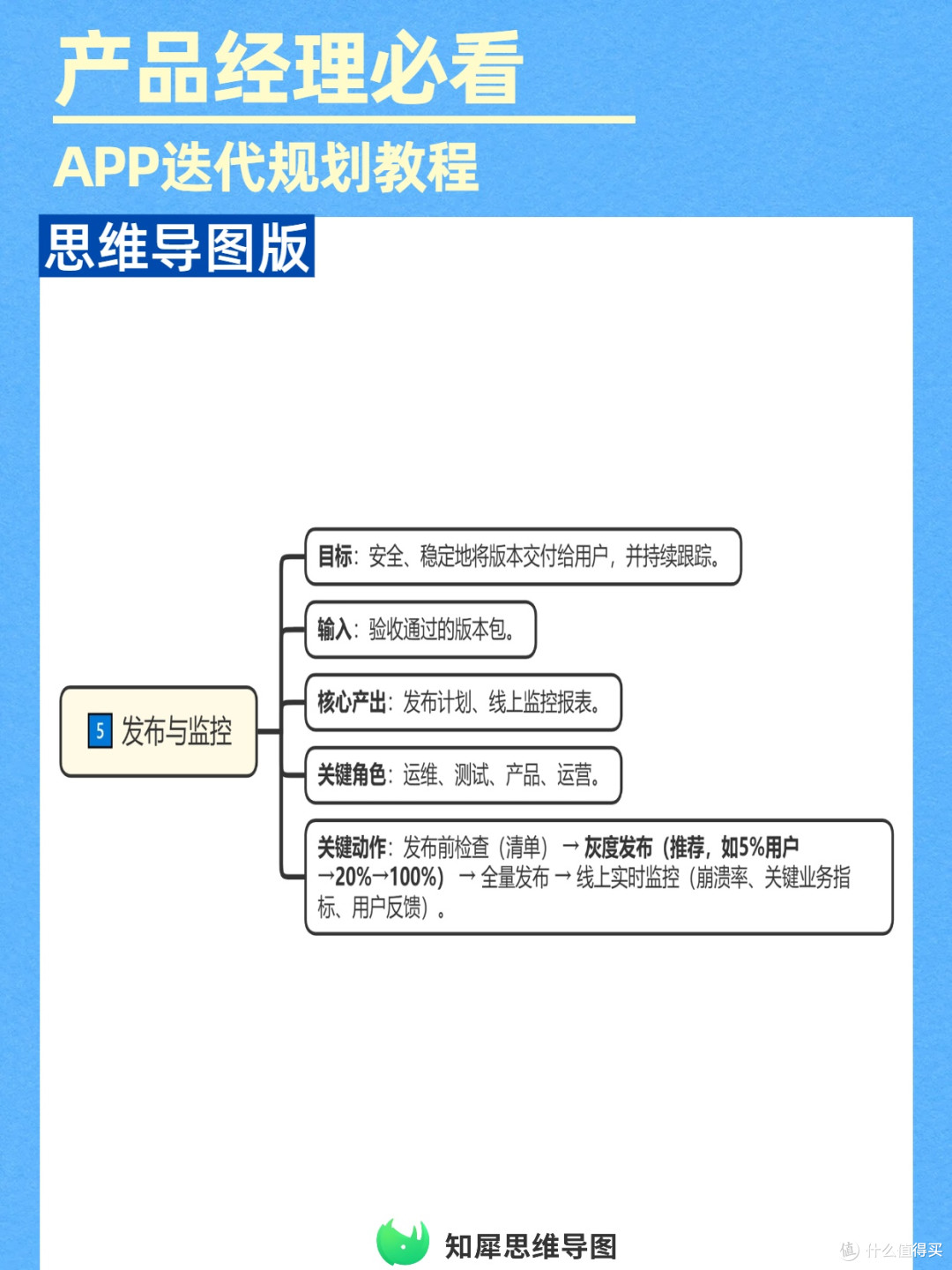 APP迭代全流程规划:思维导图教程