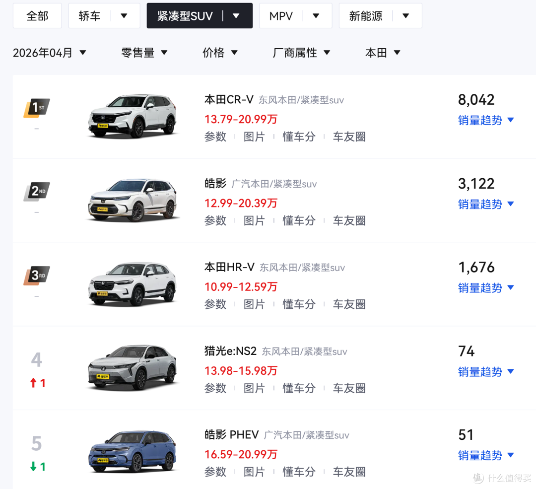 10.99万！全新本田HR-V上市，全系1.5T，比老款降低配置？