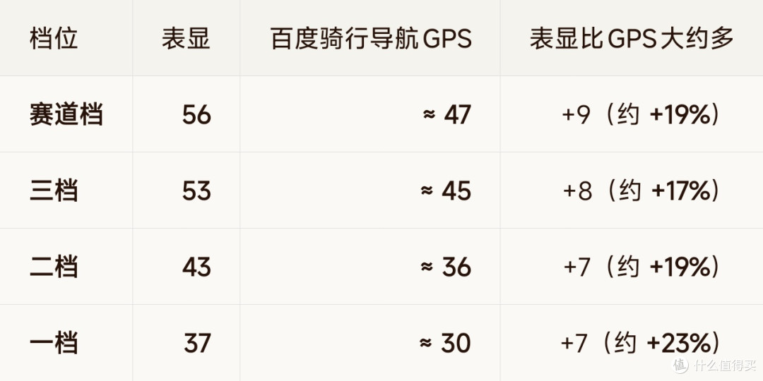 五星钻豹X9极速实测:表显56,导航却47,欢乐表到底"欢乐"了谁?