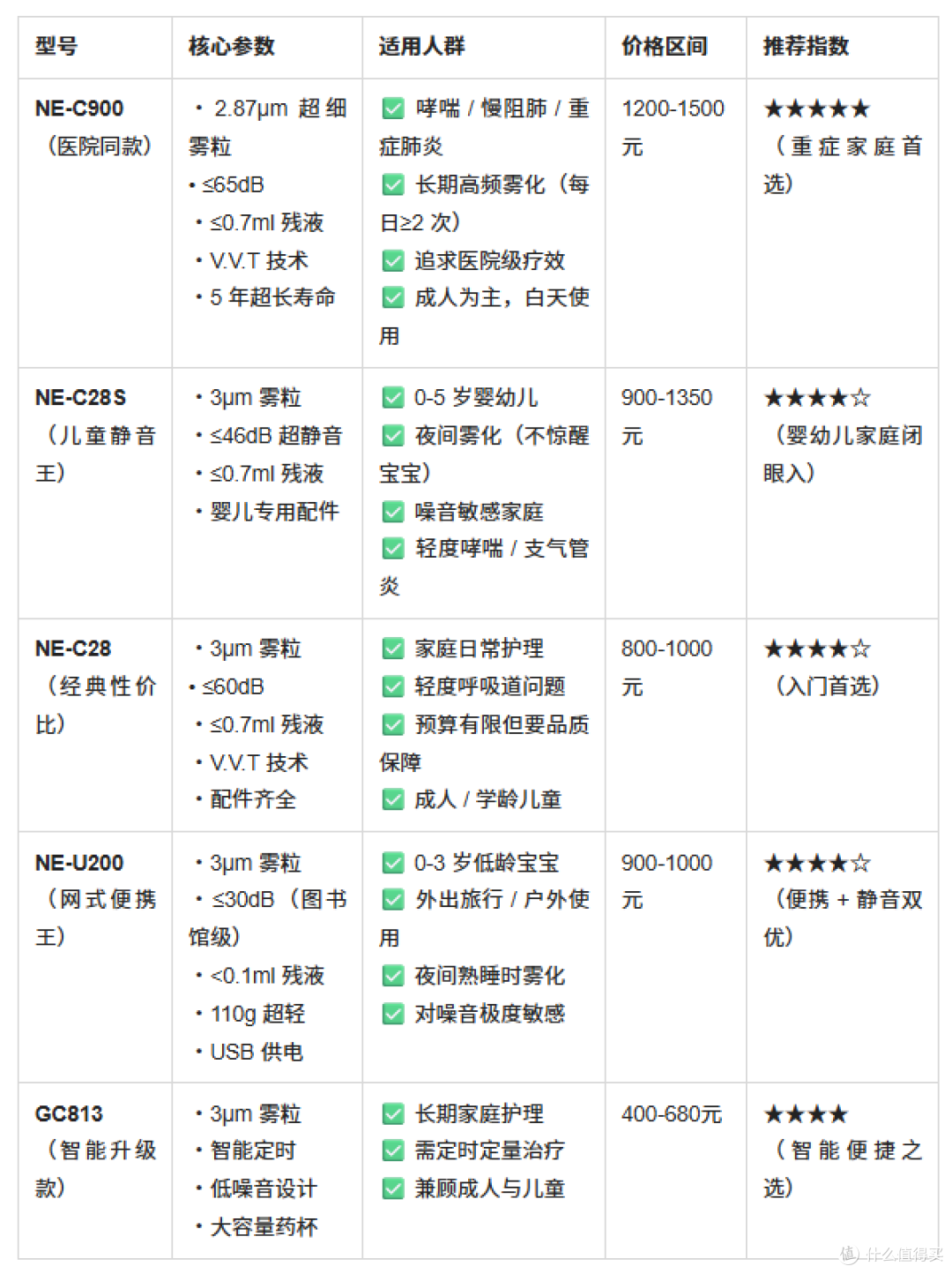压缩式雾化器不出雾？按这几步排查，轻松找出问题！