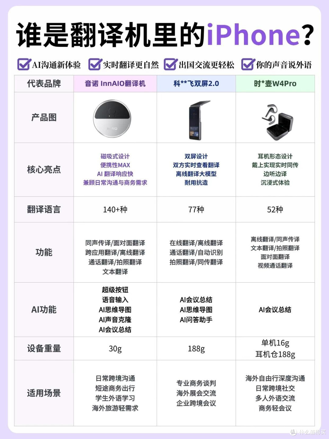 翻译机内卷实测｜三款热门机型横向对比，选机不再踩坑