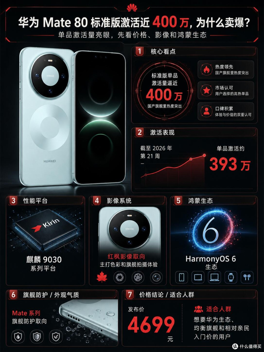 华为Mate80标准版热销实锤!近400万激活量,终于看懂爆火原因
