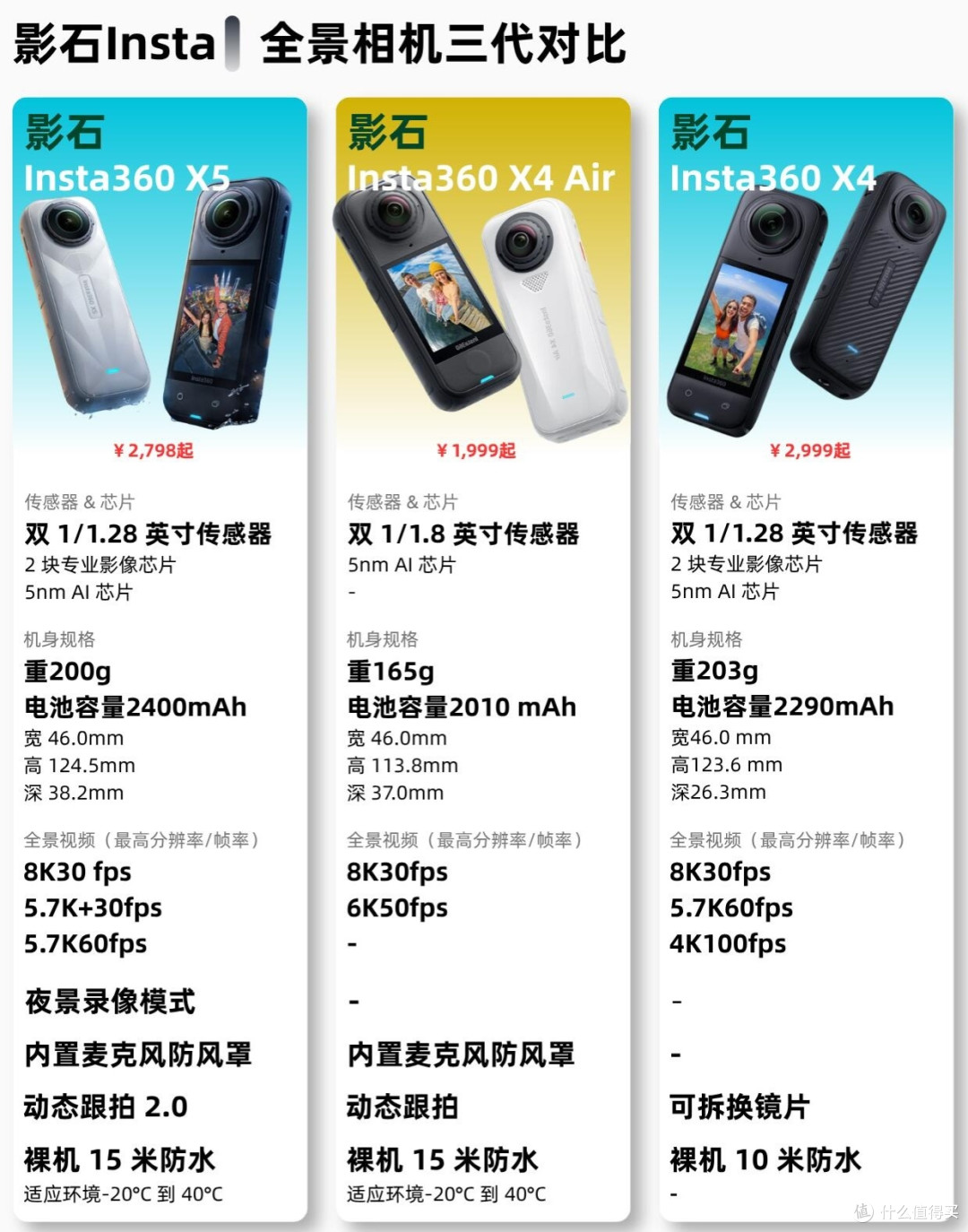 影石X4/X4 Air/X5横向对比,三款全景相机按需挑选不踩坑