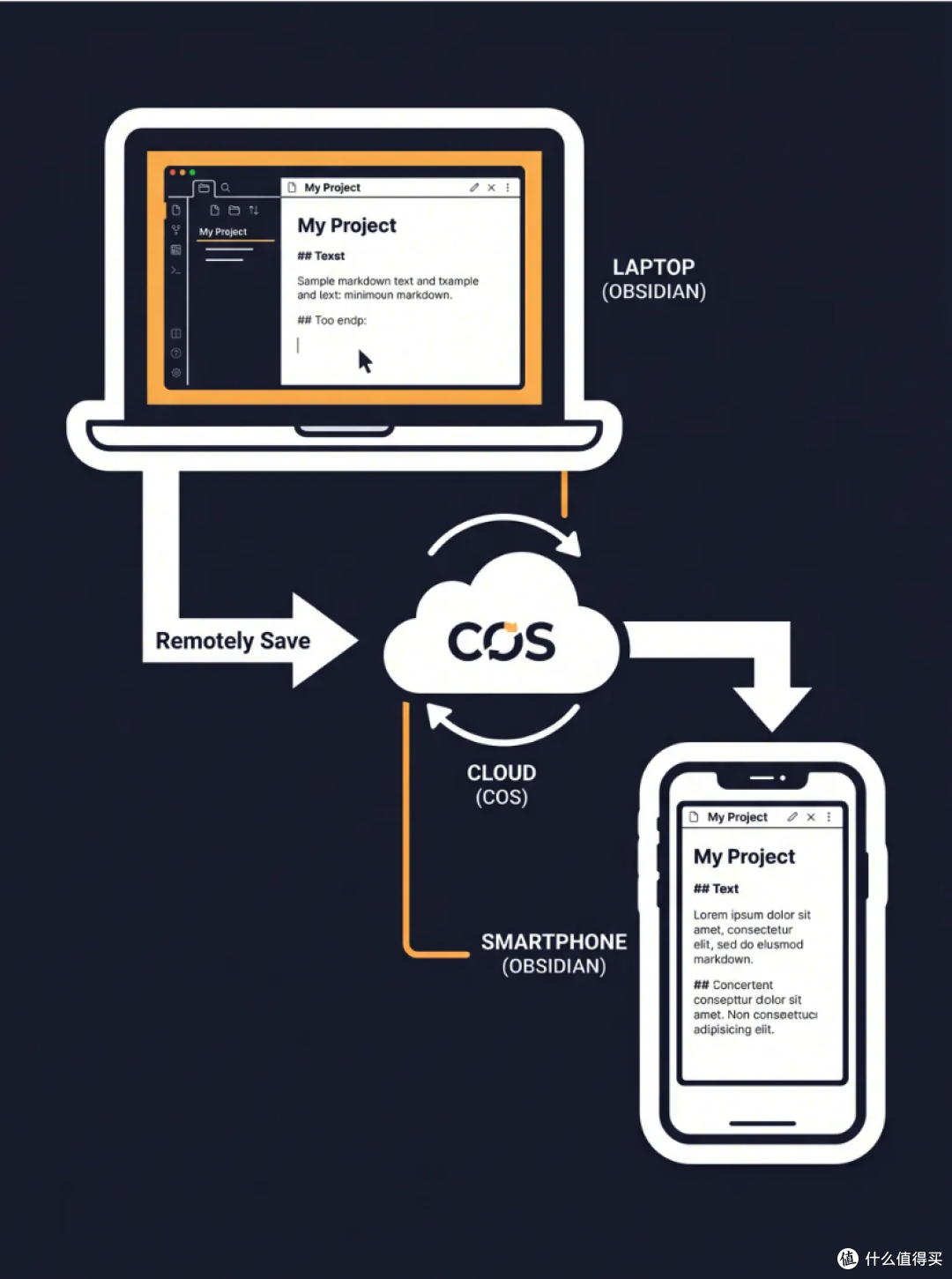 Obsidian 入门58:用 Remotely Save + 腾讯云 COS 实现多端同步