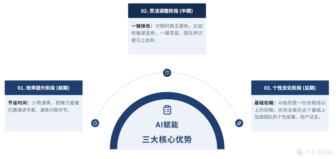 创业大赛PPT就该这么写!从熬夜到一键生成