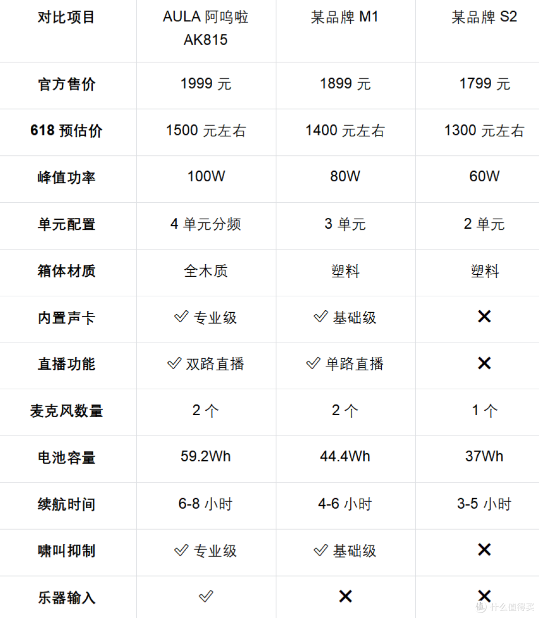 618 户外便携音响终极推荐:实测 5 款,千元 K 歌一体机直接封神