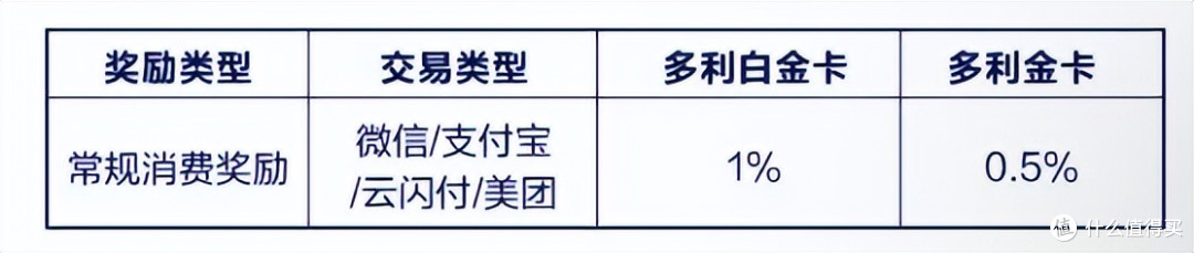 当年最能打的返现卡温暖后复活?销卡销早了!