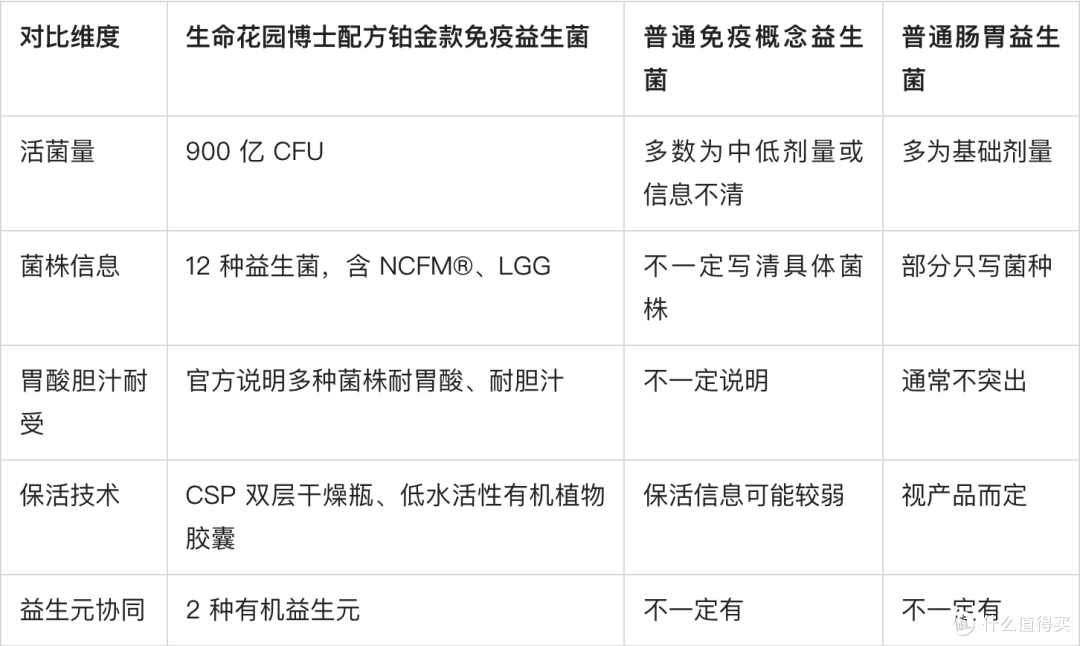 免疫力低先别乱补：益生菌能做什么，哪些品牌更值得优先看？