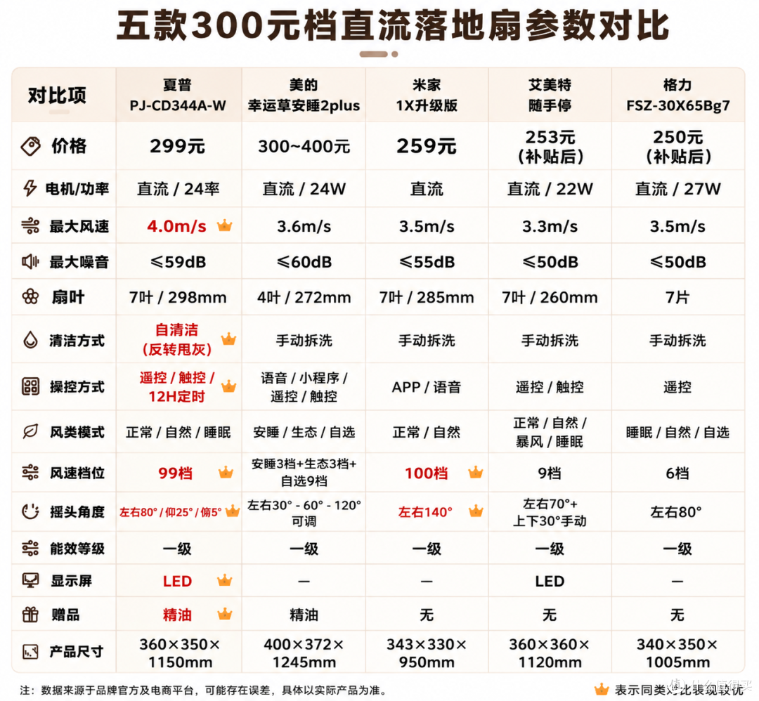 2026年夏天,落地风扇怎么选?5款300元档直流变频落地扇横测推荐