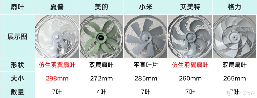 2026年夏天,落地风扇怎么选?5款300元档直流变频落地扇横测推荐