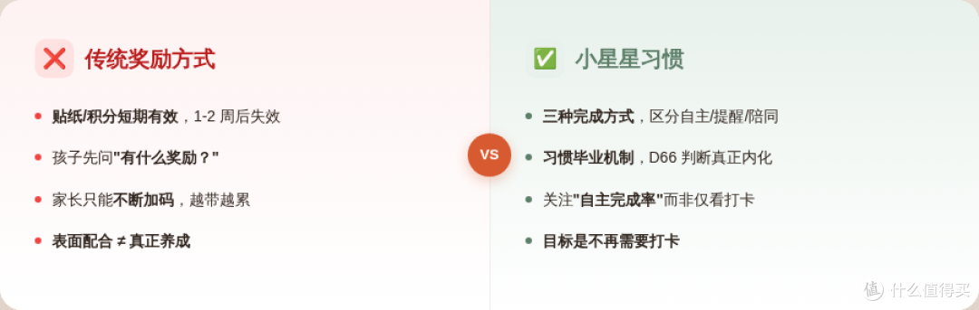 图 1：传统奖励方式更关注“让孩子做完”，小星星习惯更关注“孩子是否逐渐自主”。