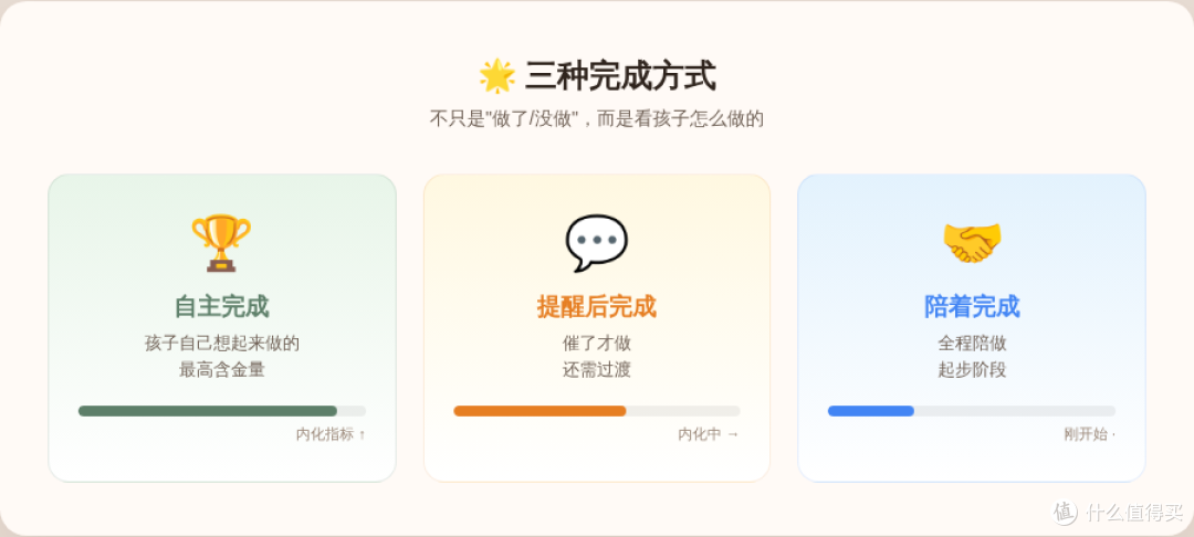 图 2：三种完成方式能把“配合完成”和“真正自主”区分开。